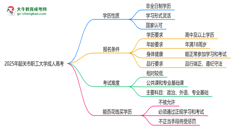 2025年韶關(guān)市職工大學(xué)成人高考是全日制學(xué)歷嗎？思維導(dǎo)圖