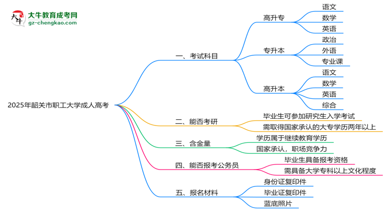 2025年韶關(guān)市職工大學(xué)成人高考入學(xué)考試科目有哪些？思維導(dǎo)圖