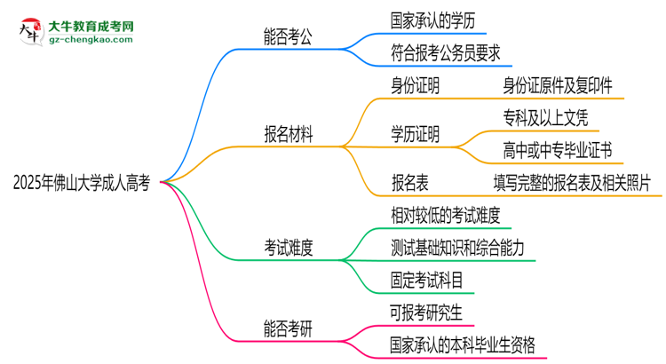 佛山大學(xué)2025年成人高考學(xué)歷能考公嗎？思維導(dǎo)圖