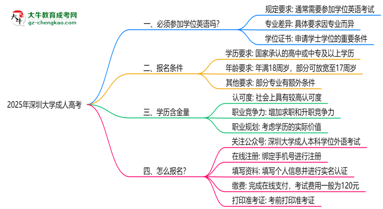 2025年深圳大學(xué)成人高考要考學(xué)位英語嗎？思維導(dǎo)圖