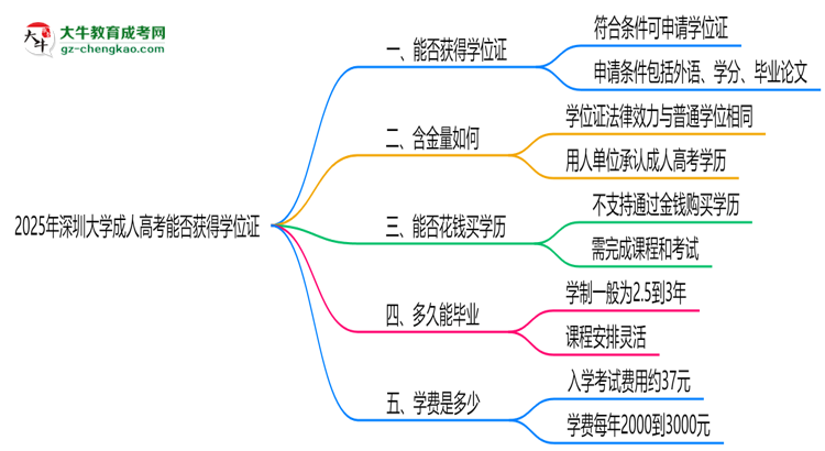 2025年深圳大學(xué)成人高考能拿學(xué)位證嗎?思維導(dǎo)圖