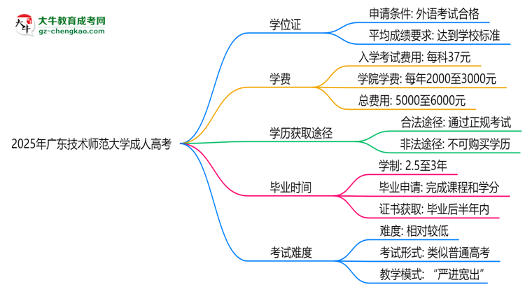 2025年廣東技術(shù)師范大學(xué)成人高考能拿學(xué)位證嗎？思維導(dǎo)圖