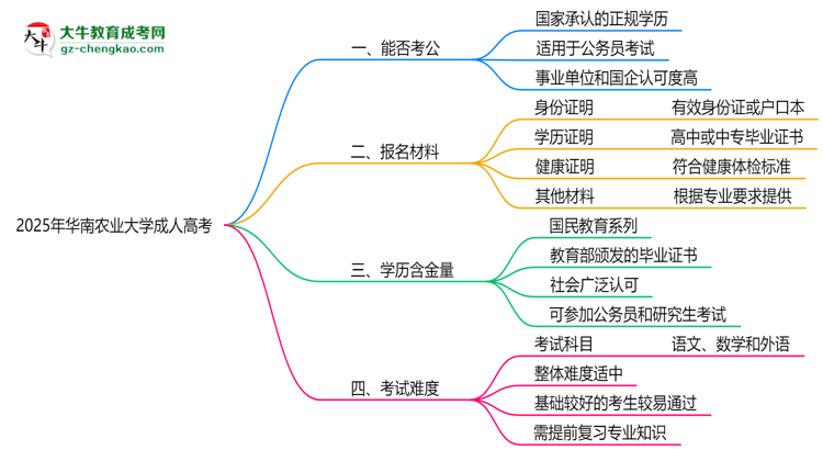 華南農(nóng)業(yè)大學(xué)2025年成人高考學(xué)歷能考公嗎？思維導(dǎo)圖