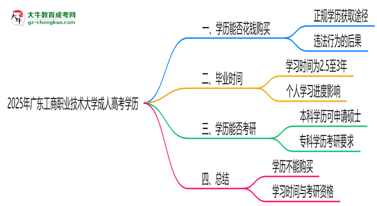 2025年廣東工商職業(yè)技術(shù)大學(xué)成人高考學(xué)歷花錢能買到嗎？思維導(dǎo)圖