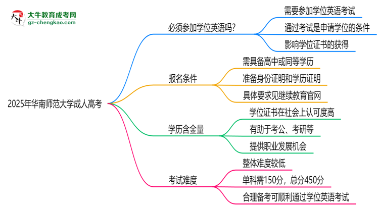 2025年華南師范大學(xué)成人高考要考學(xué)位英語嗎？思維導(dǎo)圖