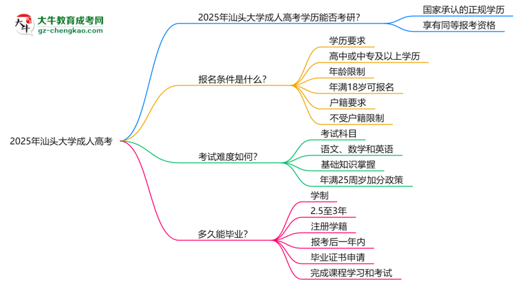 汕頭大學2025年成人高考能考研究生嗎?思維導圖