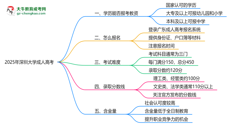 2025年深圳大學(xué)成人高考學(xué)歷能報(bào)考教資嗎？思維導(dǎo)圖
