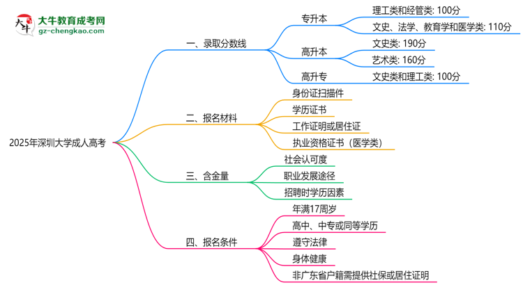 2025年深圳大學(xué)成人高考錄取分?jǐn)?shù)線是多少？思維導(dǎo)圖