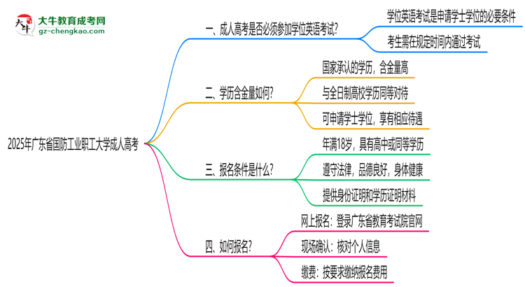 2025年廣東省國(guó)防工業(yè)職工大學(xué)成人高考要考學(xué)位英語(yǔ)嗎？思維導(dǎo)圖