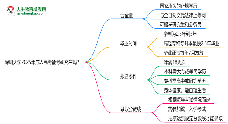 深圳大學(xué)2025年成人高考能考研究生嗎？思維導(dǎo)圖