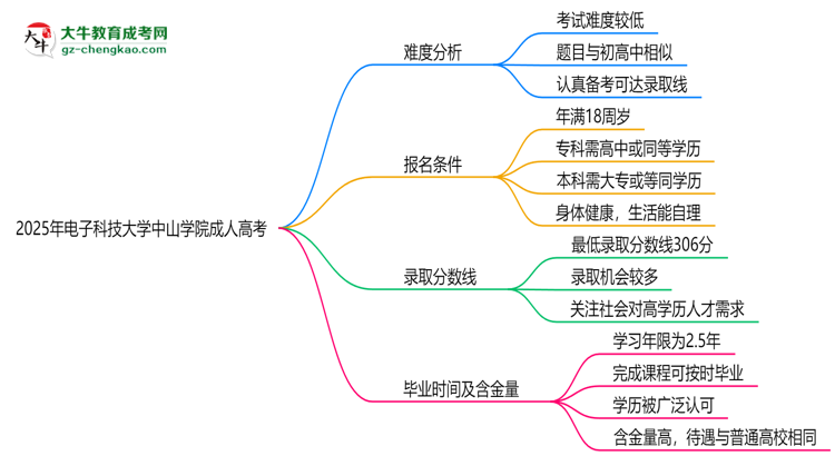 2025年電子科技大學(xué)中山學(xué)院成人高考難不難？思維導(dǎo)圖