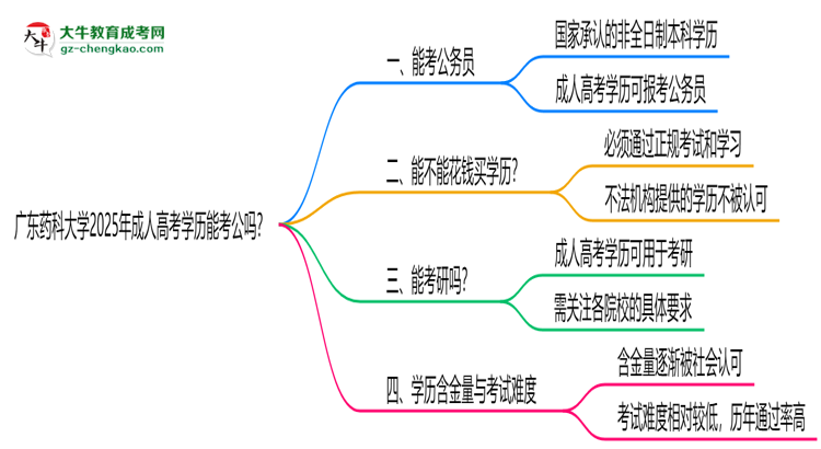 廣東藥科大學(xué)2025年成人高考學(xué)歷能考公嗎？思維導(dǎo)圖