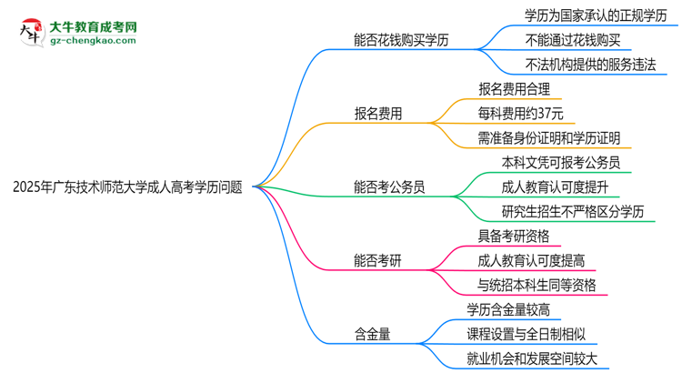 2025年廣東技術(shù)師范大學(xué)成人高考學(xué)歷花錢(qián)能買(mǎi)到嗎？思維導(dǎo)圖