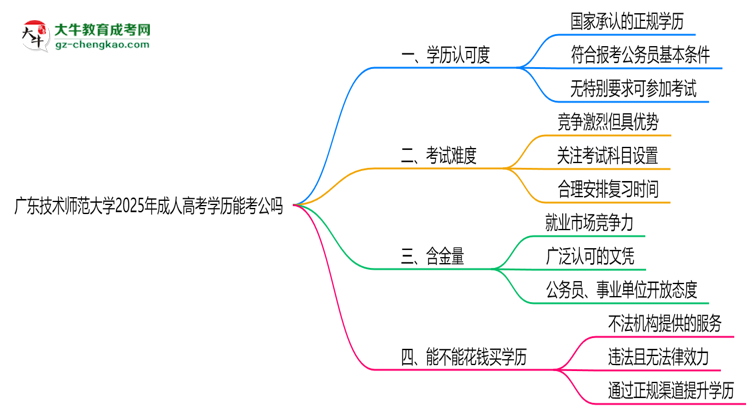 廣東技術(shù)師范大學(xué)2025年成人高考學(xué)歷能考公嗎？思維導(dǎo)圖