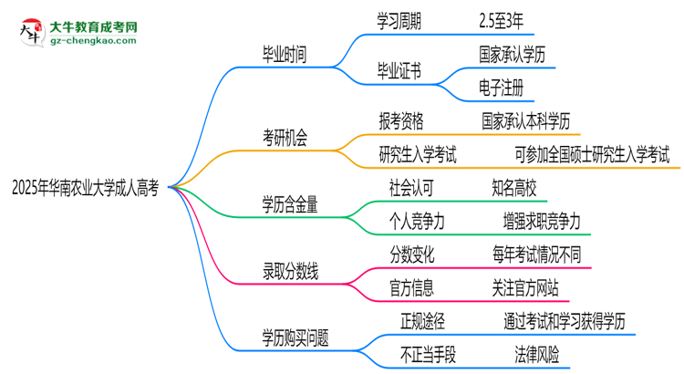 華南農(nóng)業(yè)大學成人高考需多久完成并拿證？（2025年新）思維導(dǎo)圖