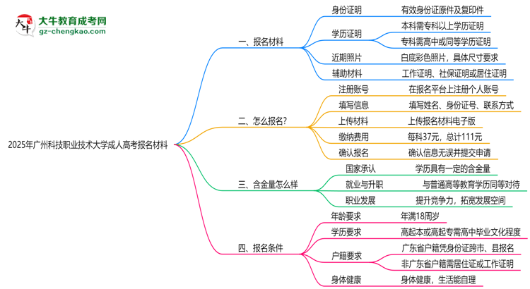 2025年廣州科技職業(yè)技術(shù)大學(xué)成人高考報名材料需要什么？思維導(dǎo)圖