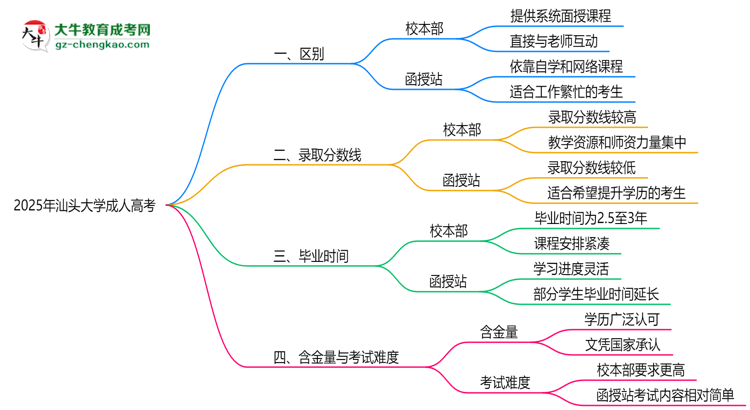 汕頭大學(xué)2025年成人高考校本部和函授站哪個更好？思維導(dǎo)圖