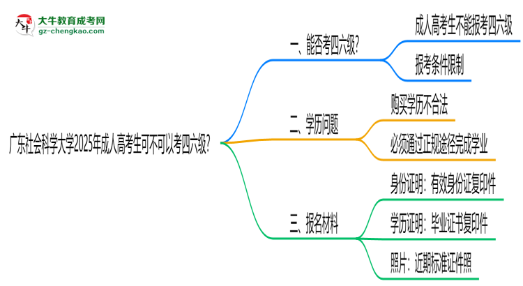 廣東社會科學大學2025年成人高考生可不可以考四六級？思維導圖
