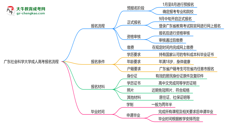 廣東社會科學(xué)大學(xué)成人高考2025年報(bào)名流程思維導(dǎo)圖