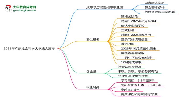 2025年廣東社會科學(xué)大學(xué)成人高考能考事業(yè)編嗎?思維導(dǎo)圖
