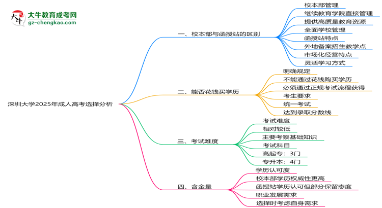 深圳大學(xué)2025年成人高考校本部和函授站哪個(gè)更好?思維導(dǎo)圖