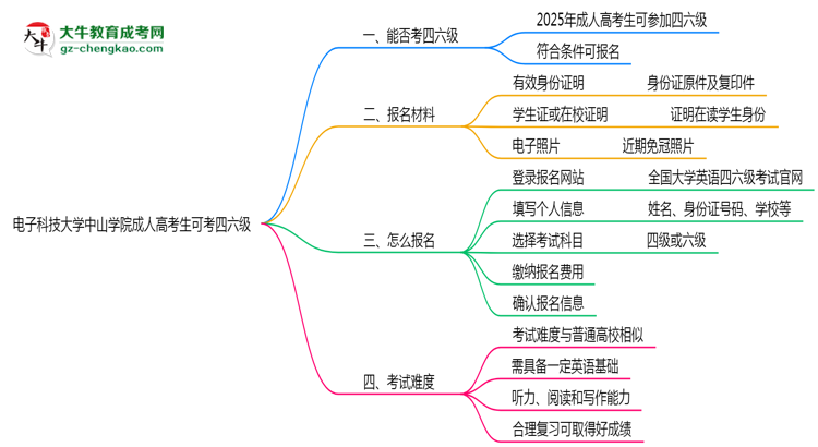 電子科技大學(xué)中山學(xué)院2025年成人高考生可不可以考四六級(jí)?思維導(dǎo)圖