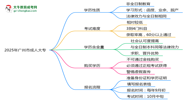 2025年廣州市成人大專(zhuān)是全日制學(xué)歷嗎？思維導(dǎo)圖