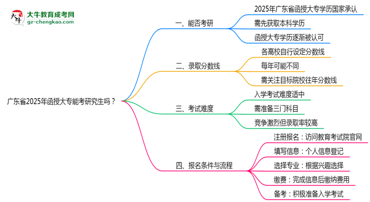 廣東省2025年函授大專能考研究生嗎？思維導(dǎo)圖
