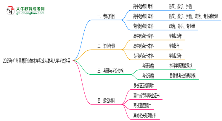 2025年廣州番禺職業(yè)技術(shù)學(xué)院成人高考入學(xué)考試科目有哪些？思維導(dǎo)圖