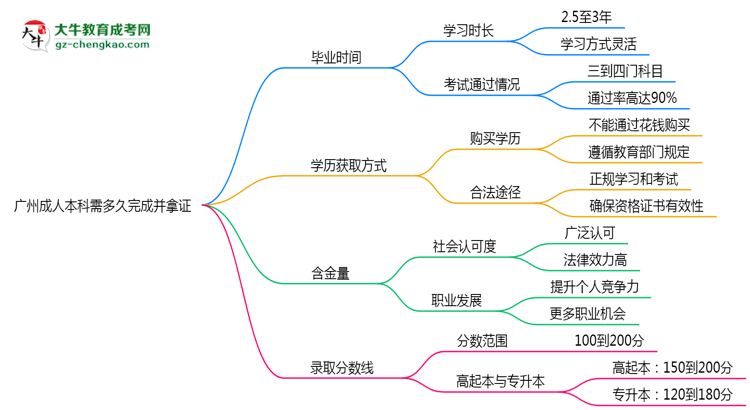 廣州成人本科需多久完成并拿證?(2025年新)思維導(dǎo)圖