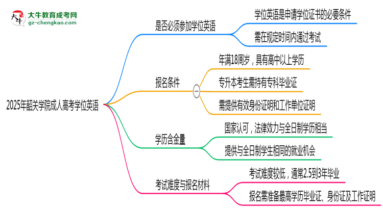 2025年韶關(guān)學(xué)院成人高考要考學(xué)位英語嗎？思維導(dǎo)圖