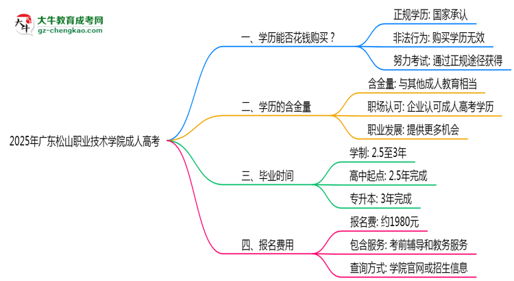 2025年廣東松山職業(yè)技術學院成人高考學歷花錢能買到嗎？思維導圖