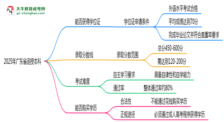 2025年廣東省函授本科能拿學(xué)位證嗎？思維導(dǎo)圖