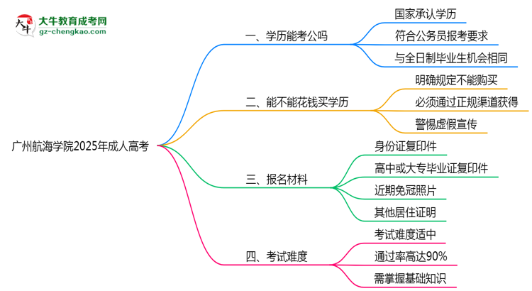 廣州航海學(xué)院2025年成人高考學(xué)歷能考公嗎？思維導(dǎo)圖