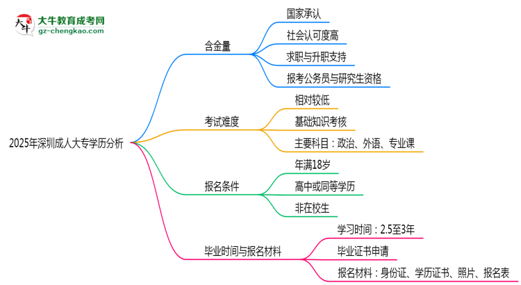 2025年深圳成人大專(zhuān)學(xué)歷的含金量怎么樣？思維導(dǎo)圖
