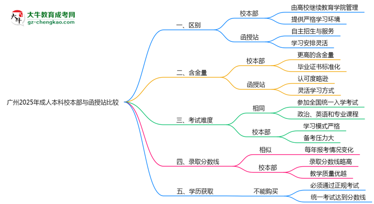 廣州2025年成人本科校本部和函授站哪個(gè)更好？思維導(dǎo)圖