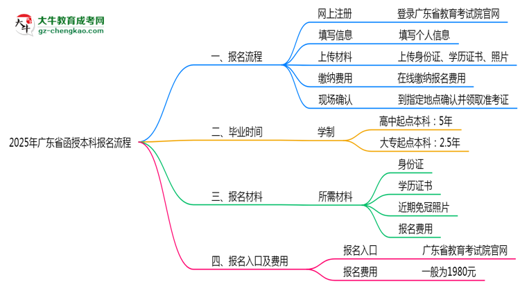廣東省函授本科2025年報名流程思維導(dǎo)圖