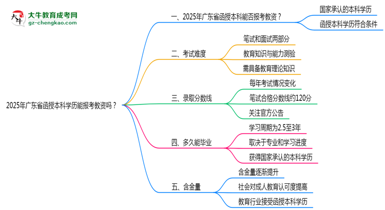 2025年廣東省函授本科學(xué)歷能報(bào)考教資嗎？思維導(dǎo)圖