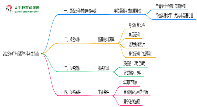 2025年廣州函授本科要考學(xué)位英語嗎？思維導(dǎo)圖