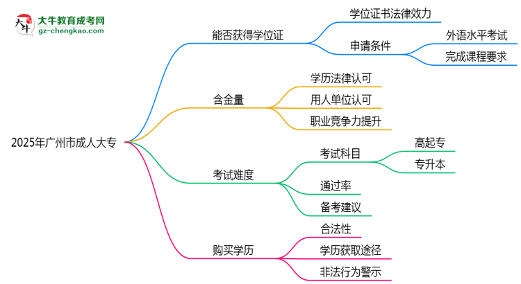 2025年廣州市成人大專能拿學(xué)位證嗎？思維導(dǎo)圖