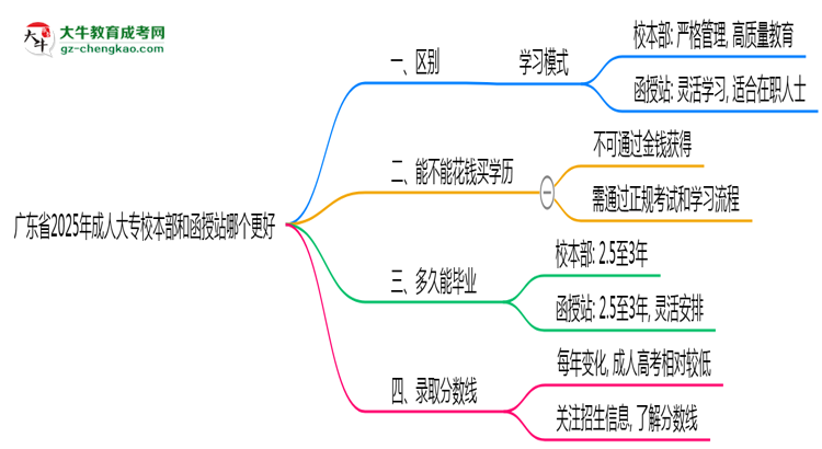 廣東省2025年成人大專校本部和函授站哪個更好？思維導(dǎo)圖
