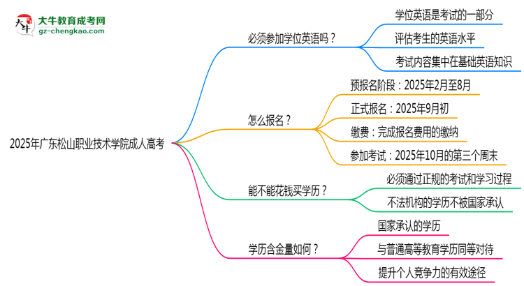 2025年廣東松山職業(yè)技術(shù)學(xué)院成人高考要考學(xué)位英語嗎？思維導(dǎo)圖