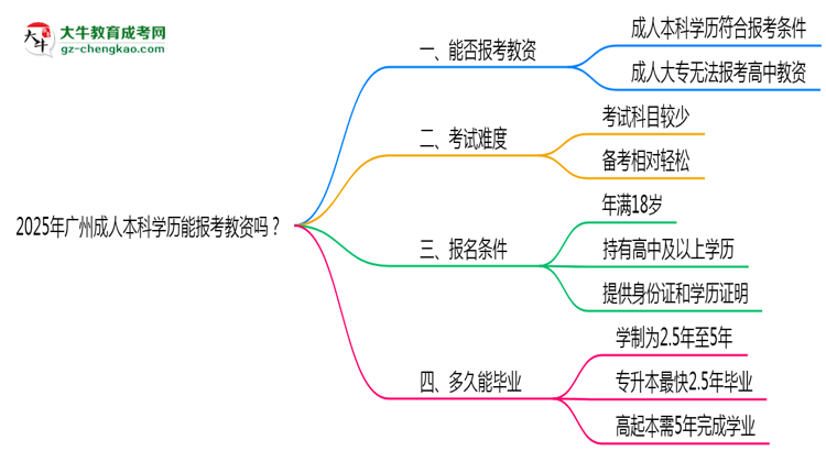 2025年廣州成人本科學(xué)歷能報(bào)考教資嗎？思維導(dǎo)圖
