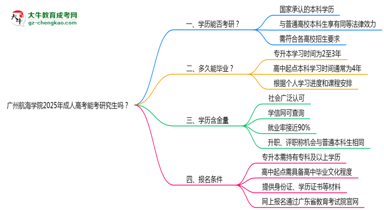廣州航海學(xué)院2025年成人高考能考研究生嗎？思維導(dǎo)圖