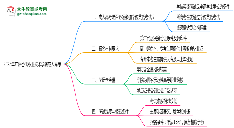 2025年廣州番禺職業(yè)技術(shù)學(xué)院成人高考要考學(xué)位英語嗎?思維導(dǎo)圖