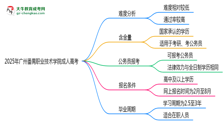 2025年廣州番禺職業(yè)技術(shù)學(xué)院成人高考難不難？思維導(dǎo)圖