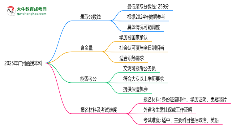 2025年廣州函授本科錄取分數(shù)線是多少？思維導圖
