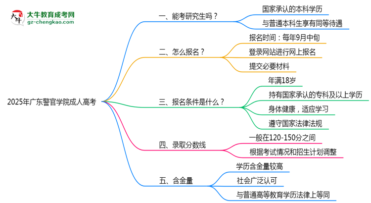 廣東警官學(xué)院2025年成人高考能考研究生嗎？思維導(dǎo)圖