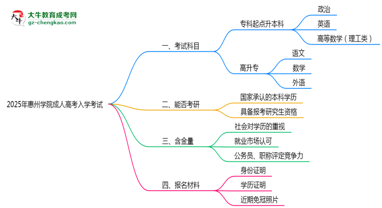 2025年惠州學(xué)院成人高考入學(xué)考試科目有哪些？思維導(dǎo)圖