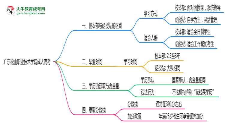 廣東松山職業(yè)技術(shù)學(xué)院2025年成人高考校本部和函授站哪個(gè)更好？思維導(dǎo)圖